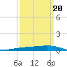 Paris Road Bridge tide chart for Friday, March 20, 2026