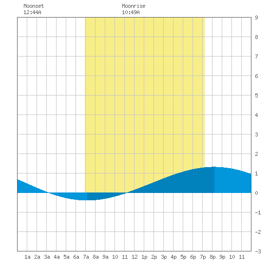Paris Road Bridge tide chart for Tuesday, March 24, 2026