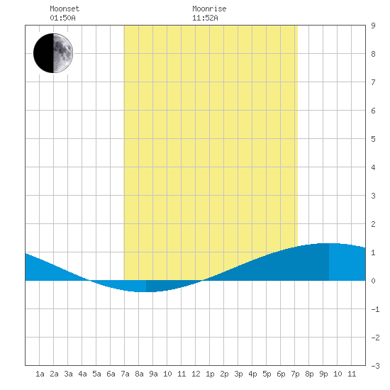 Paris Road Bridge tide chart for Wednesday, March 25, 2026