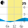 Paris Road Bridge tide chart for Wednesday, March 25, 2026
