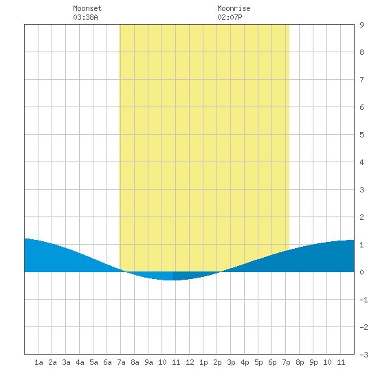 Paris Road Bridge tide chart for Friday, March 27, 2026