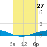 Paris Road Bridge tide chart for Friday, March 27, 2026
