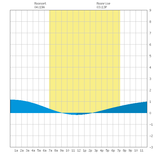 Paris Road Bridge tide chart for Saturday, March 28, 2026