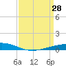 Paris Road Bridge tide chart for Saturday, March 28, 2026