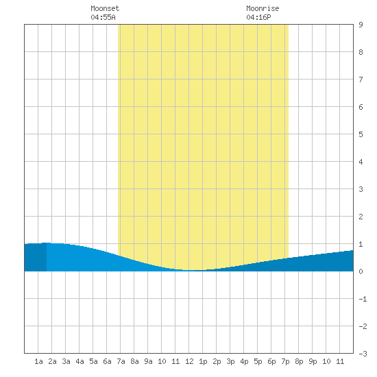 Paris Road Bridge tide chart for Sunday, March 29, 2026