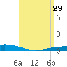 Paris Road Bridge tide chart for Sunday, March 29, 2026