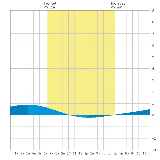 Paris Road Bridge tide chart for Monday, March 2, 2026