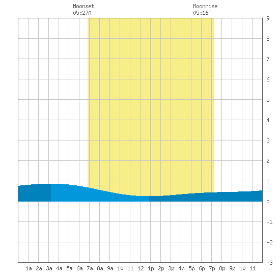 Paris Road Bridge tide chart for Monday, March 30, 2026