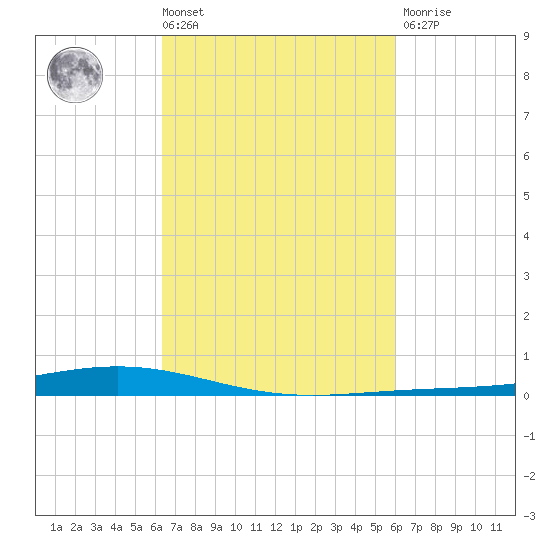 Paris Road Bridge tide chart for Tuesday, March 3, 2026
