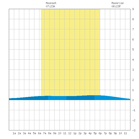 Paris Road Bridge tide chart for Thursday, March 5, 2026