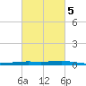 Paris Road Bridge tide chart for Thursday, March 5, 2026