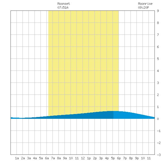 Paris Road Bridge tide chart for Friday, March 6, 2026