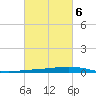 Paris Road Bridge tide chart for Friday, March 6, 2026