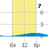 Paris Road Bridge tide chart for Saturday, March 7, 2026