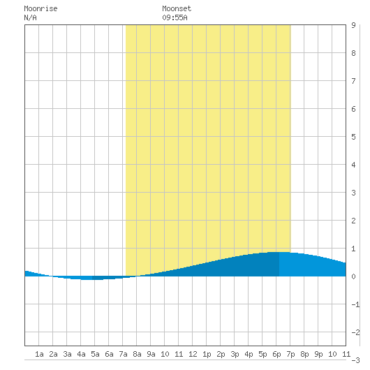 Paris Road Bridge tide chart for Sunday, March 8, 2026