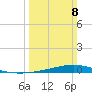 Paris Road Bridge tide chart for Sunday, March 8, 2026