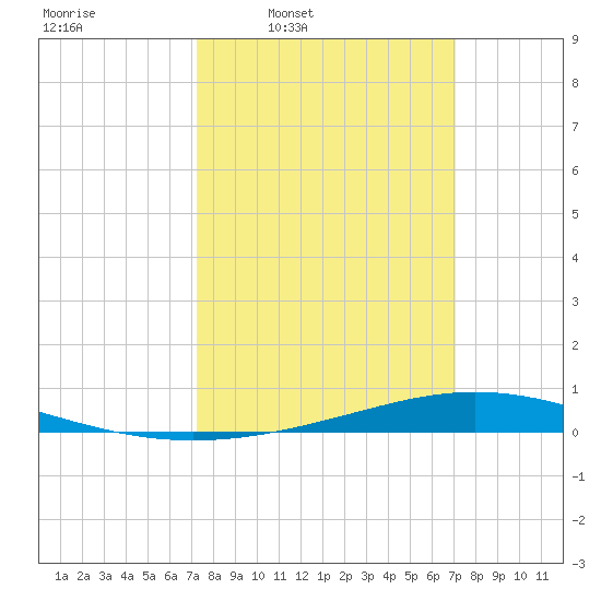 Paris Road Bridge tide chart for Monday, March 9, 2026