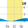 Paris Road Bridge tide chart for Friday, April 10, 2026