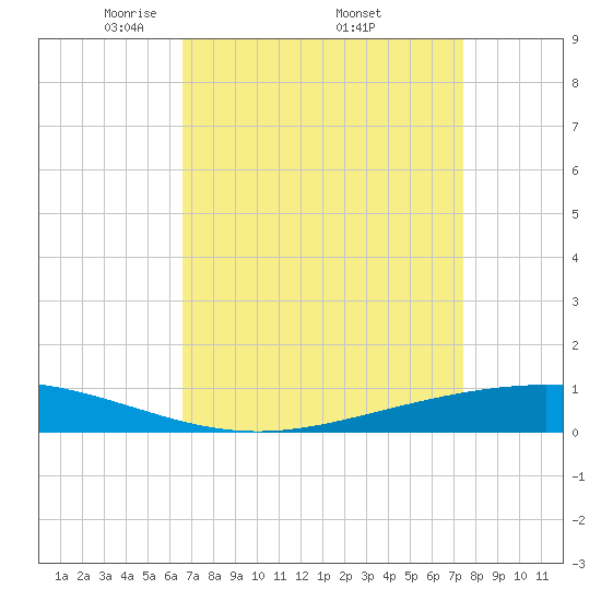 Paris Road Bridge tide chart for Saturday, April 11, 2026