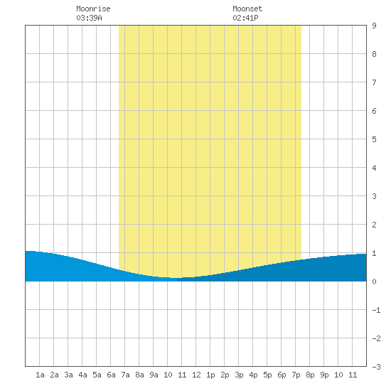 Paris Road Bridge tide chart for Sunday, April 12, 2026