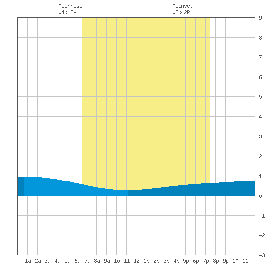 Paris Road Bridge tide chart for Monday, April 13, 2026