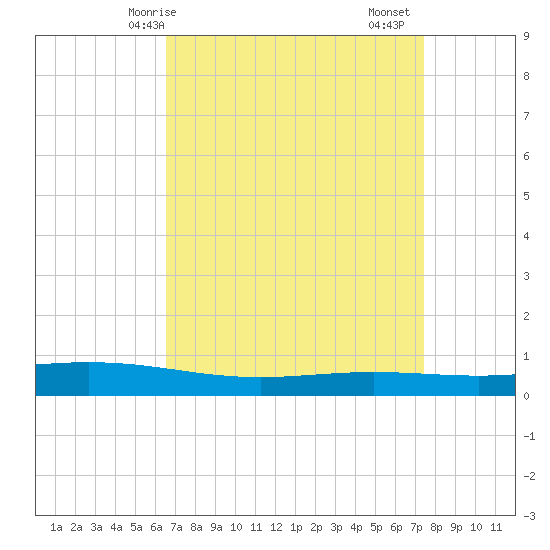 Paris Road Bridge tide chart for Tuesday, April 14, 2026