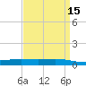 Paris Road Bridge tide chart for Wednesday, April 15, 2026