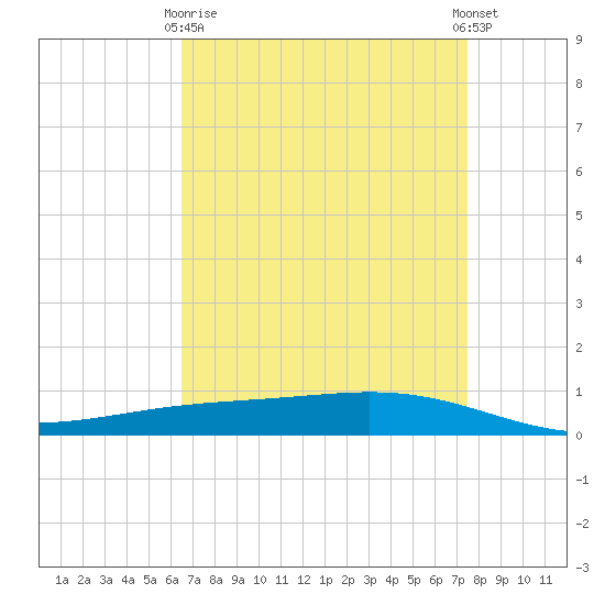 Paris Road Bridge tide chart for Thursday, April 16, 2026