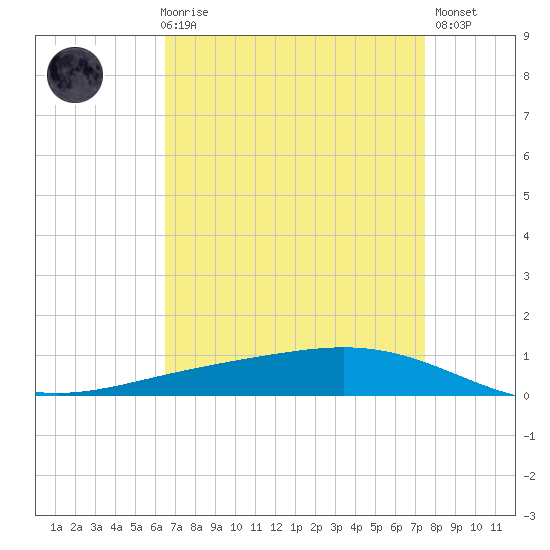 Paris Road Bridge tide chart for Friday, April 17, 2026