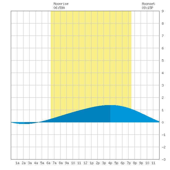 Paris Road Bridge tide chart for Saturday, April 18, 2026