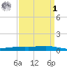 Paris Road Bridge tide chart for Wednesday, April 1, 2026