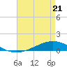 Paris Road Bridge tide chart for Tuesday, April 21, 2026