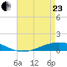 Paris Road Bridge tide chart for Thursday, April 23, 2026