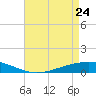 Paris Road Bridge tide chart for Friday, April 24, 2026