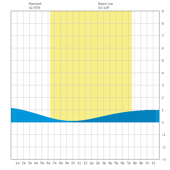 Paris Road Bridge tide chart for Saturday, April 25, 2026
