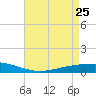 Paris Road Bridge tide chart for Saturday, April 25, 2026