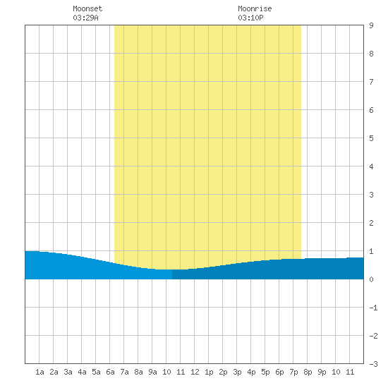Paris Road Bridge tide chart for Sunday, April 26, 2026