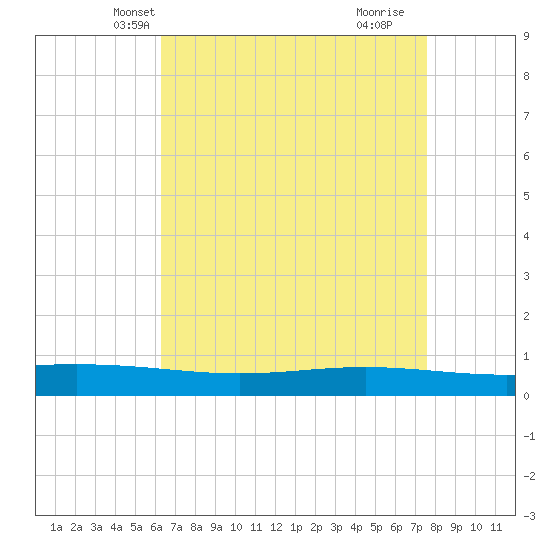 Paris Road Bridge tide chart for Monday, April 27, 2026