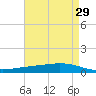 Paris Road Bridge tide chart for Wednesday, April 29, 2026