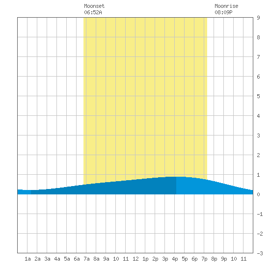Paris Road Bridge tide chart for Thursday, April 2, 2026