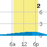 Paris Road Bridge tide chart for Thursday, April 2, 2026