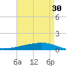 Paris Road Bridge tide chart for Thursday, April 30, 2026