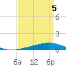 Paris Road Bridge tide chart for Sunday, April 5, 2026
