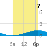 Paris Road Bridge tide chart for Tuesday, April 7, 2026