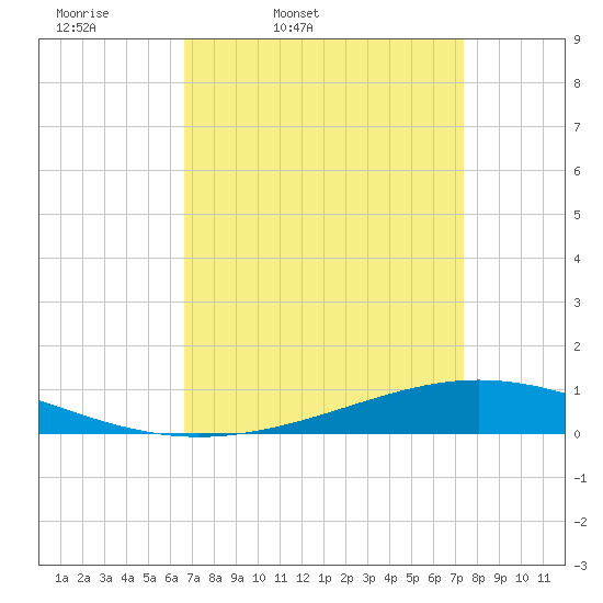 Paris Road Bridge tide chart for Wednesday, April 8, 2026