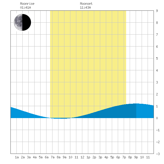 Paris Road Bridge tide chart for Thursday, April 9, 2026