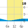 Paris Road Bridge tide chart for Sunday, May 10, 2026
