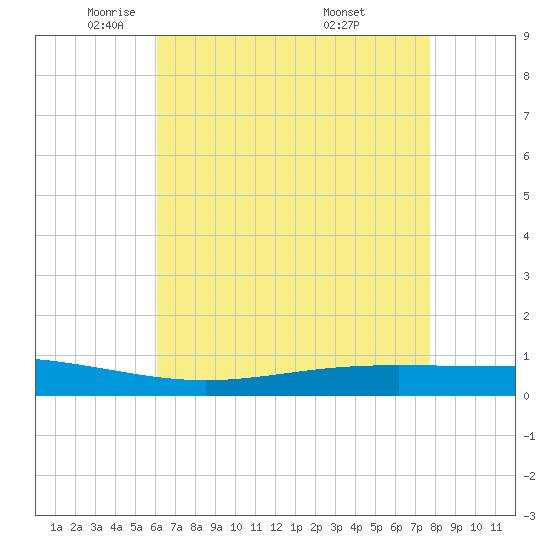 Paris Road Bridge tide chart for Monday, May 11, 2026