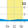Paris Road Bridge tide chart for Monday, May 11, 2026