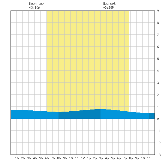 Paris Road Bridge tide chart for Tuesday, May 12, 2026